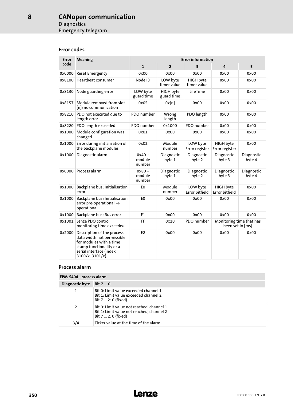 Canopen communication, Diagnostics emergency telegram, Error codes | Process alarm | Lenze I/O system 1000 System Manual User Manual | Page 350 / 744