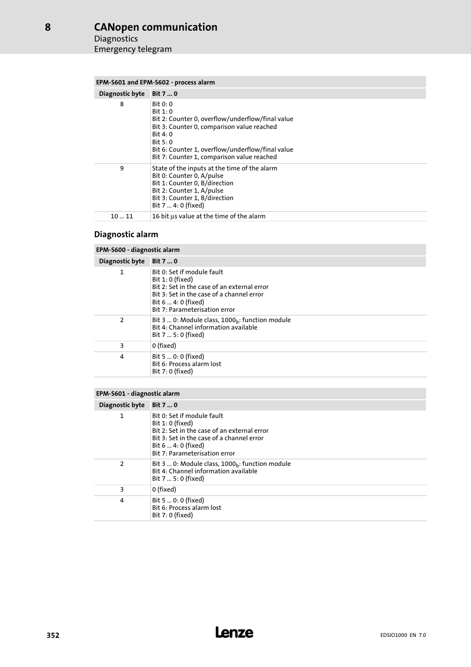 Canopen communication | Lenze I/O system 1000 System Manual User Manual | Page 352 / 744