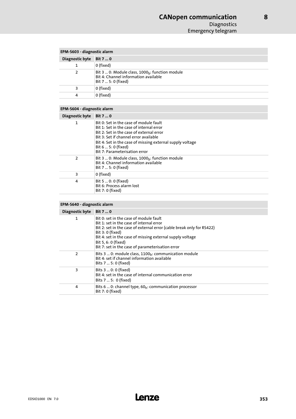 Canopen communication | Lenze I/O system 1000 System Manual User Manual | Page 353 / 744