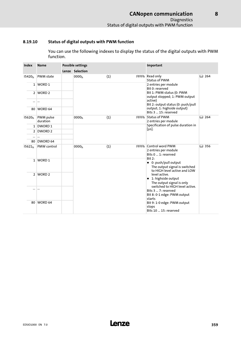 10 status of digital outputs with pwm function, Canopen communication | Lenze I/O system 1000 System Manual User Manual | Page 359 / 744