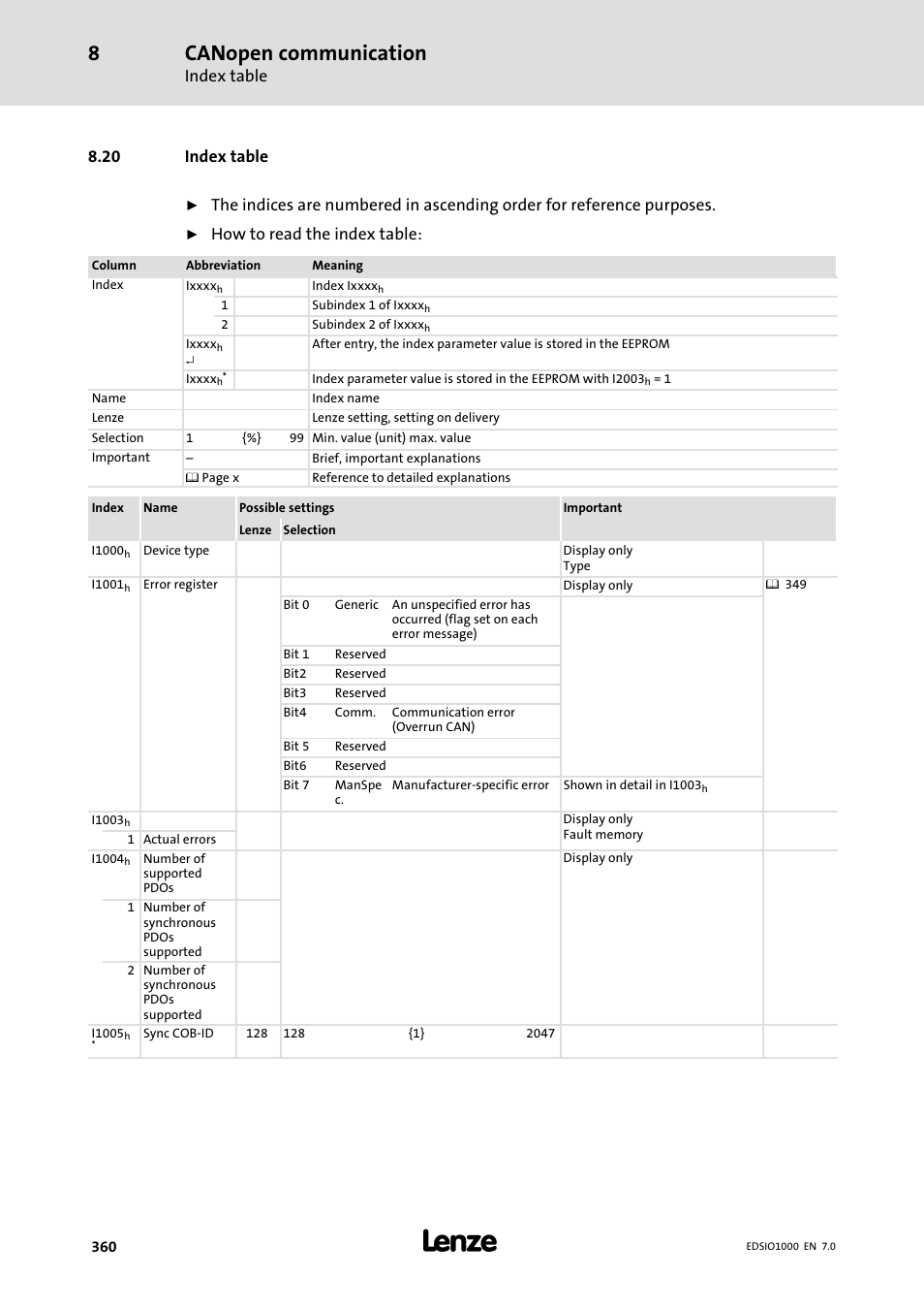 20 index table, Canopen communication, Index table | How to read the index table | Lenze I/O system 1000 System Manual User Manual | Page 360 / 744