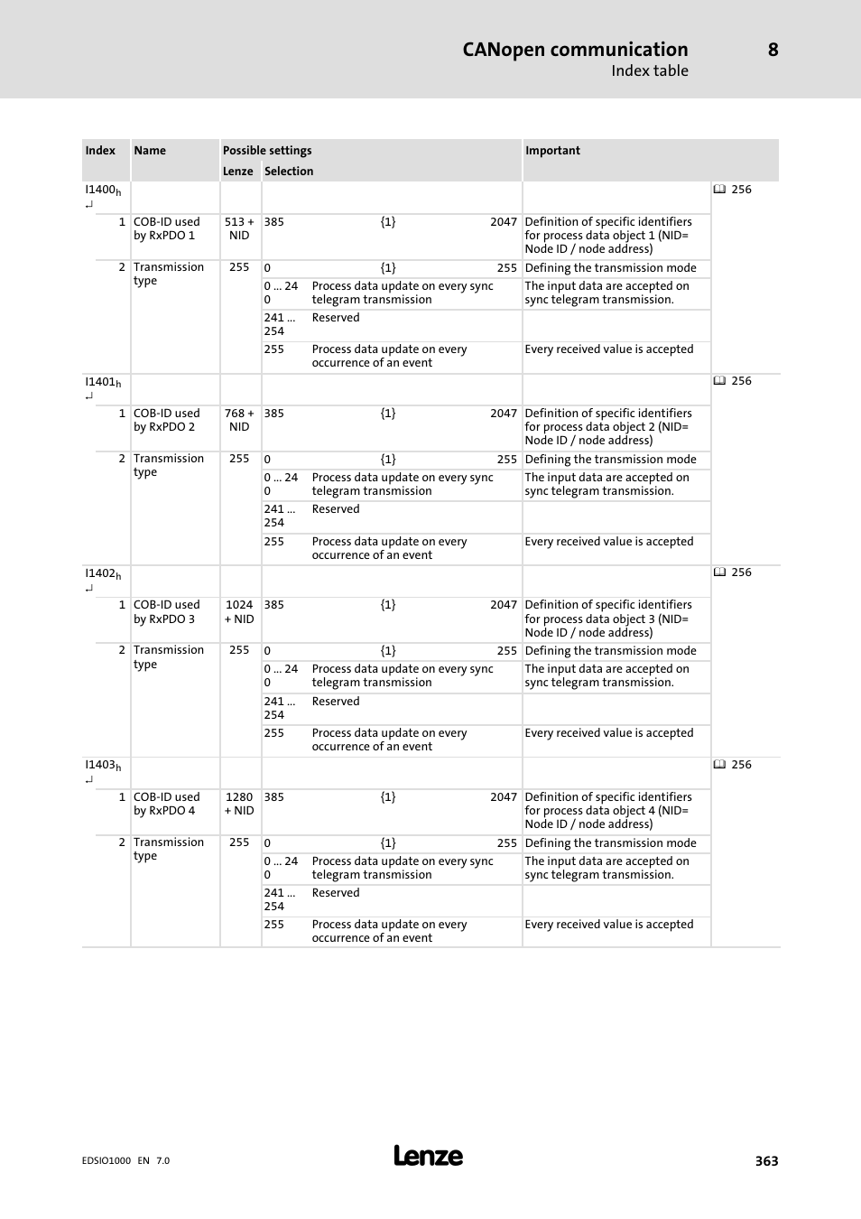 Canopen communication, Index table | Lenze I/O system 1000 System Manual User Manual | Page 363 / 744