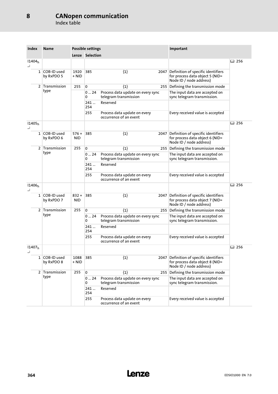 Canopen communication, Index table | Lenze I/O system 1000 System Manual User Manual | Page 364 / 744