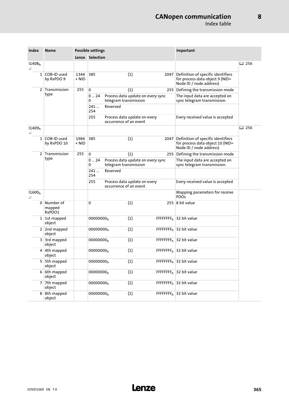 Canopen communication, Index table | Lenze I/O system 1000 System Manual User Manual | Page 365 / 744