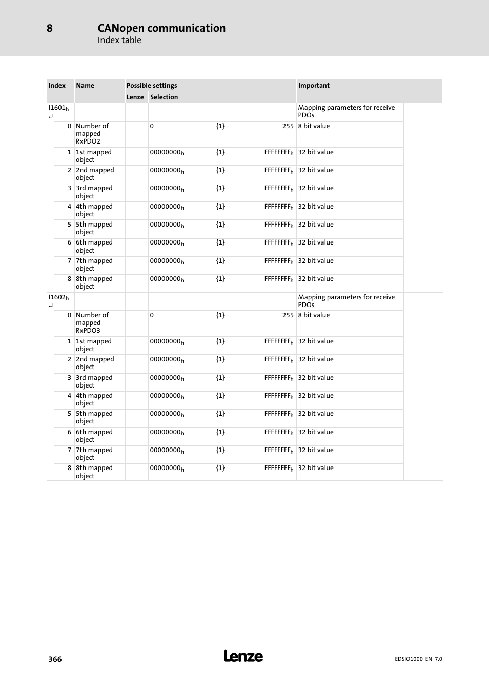 Canopen communication, Index table | Lenze I/O system 1000 System Manual User Manual | Page 366 / 744