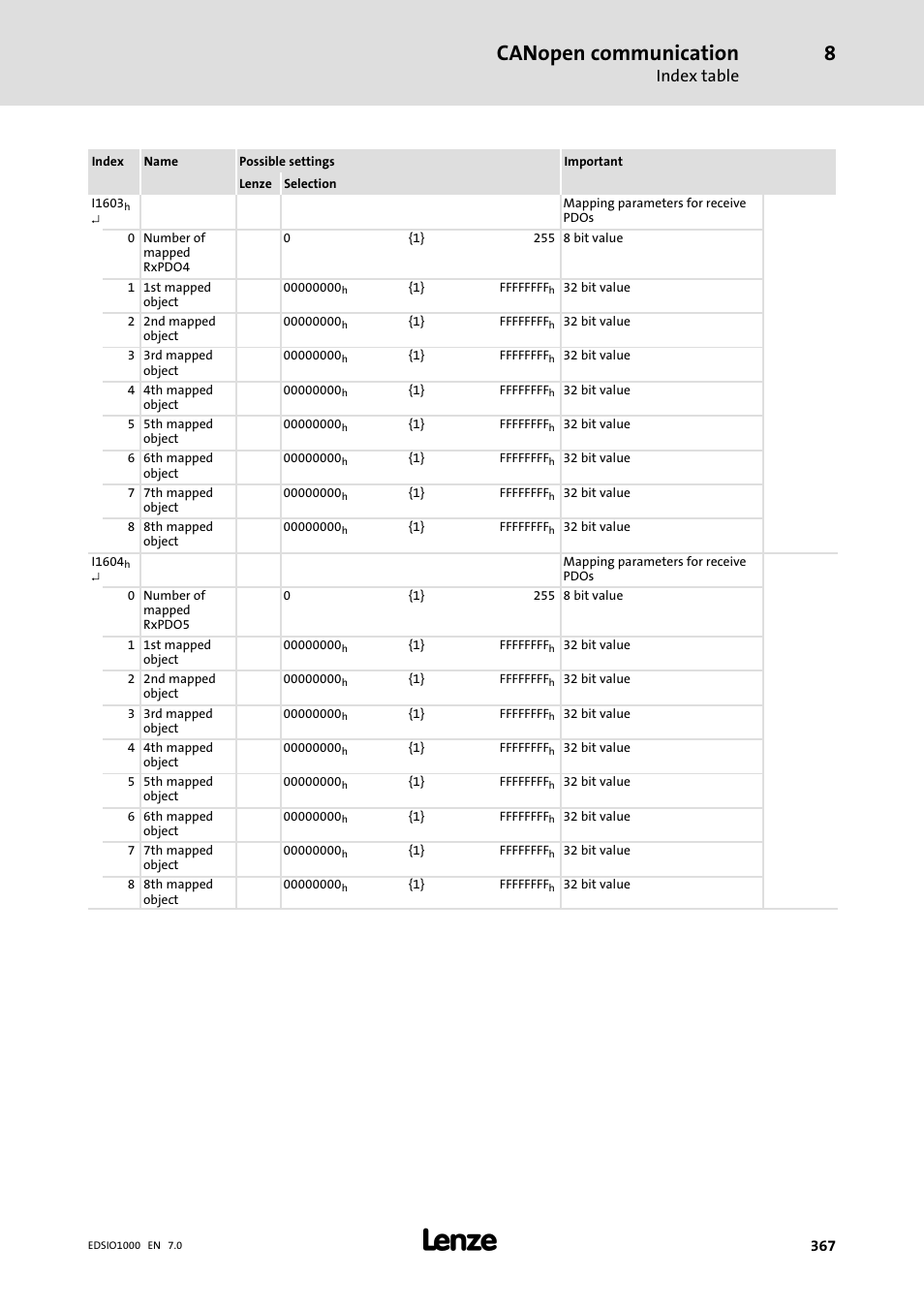 Canopen communication, Index table | Lenze I/O system 1000 System Manual User Manual | Page 367 / 744