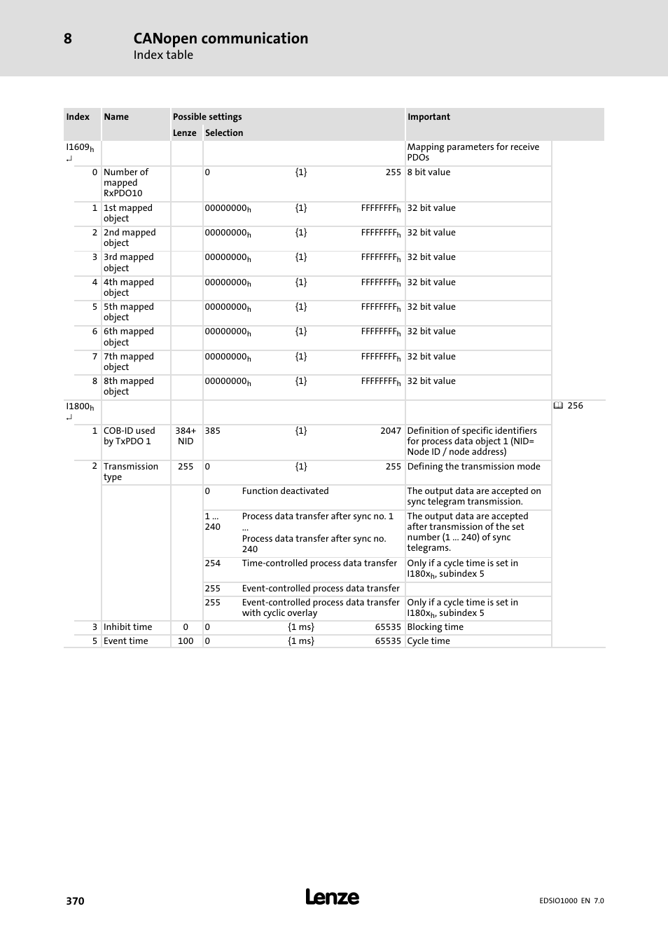 Canopen communication, Index table | Lenze I/O system 1000 System Manual User Manual | Page 370 / 744