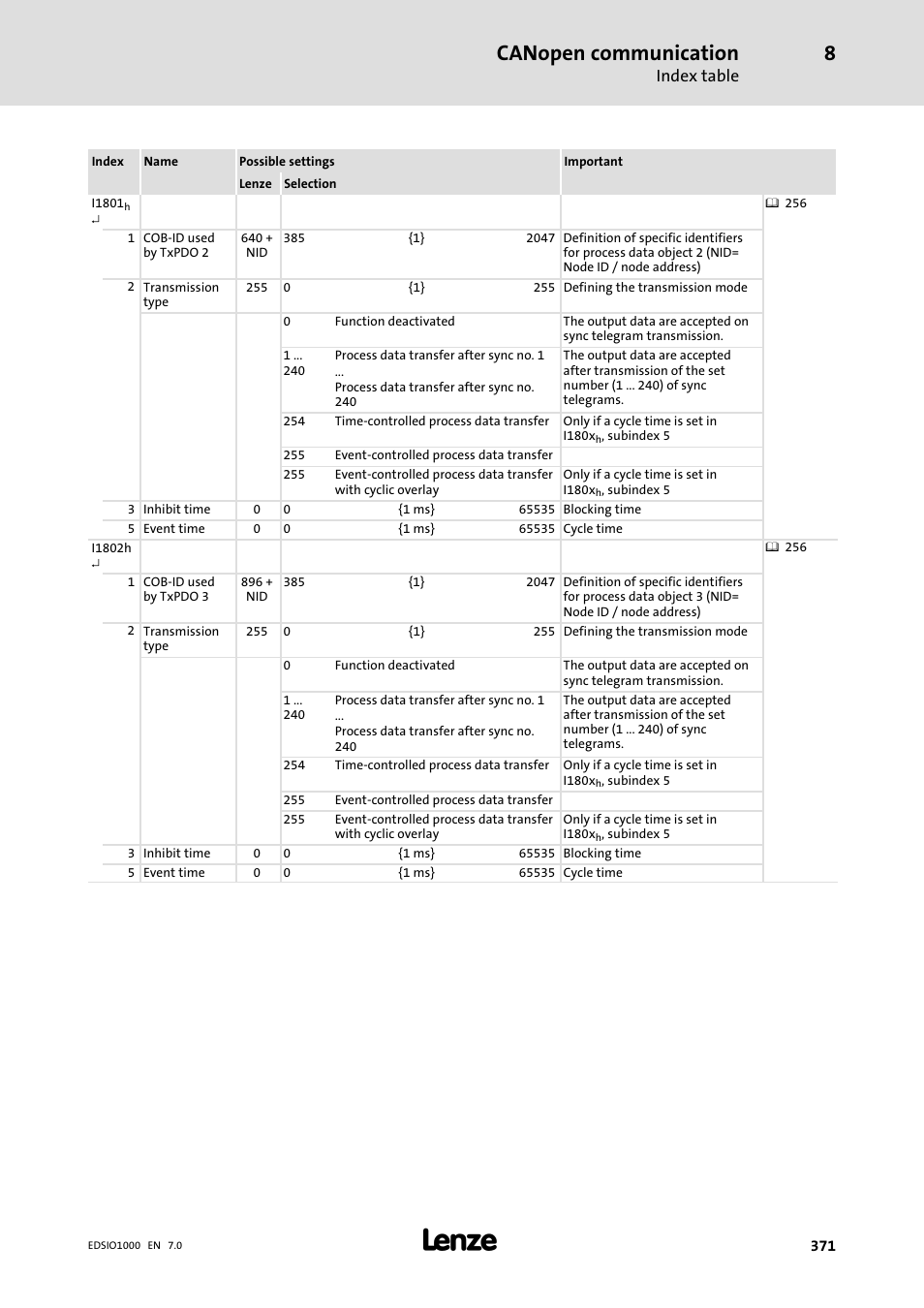 Canopen communication, Index table | Lenze I/O system 1000 System Manual User Manual | Page 371 / 744