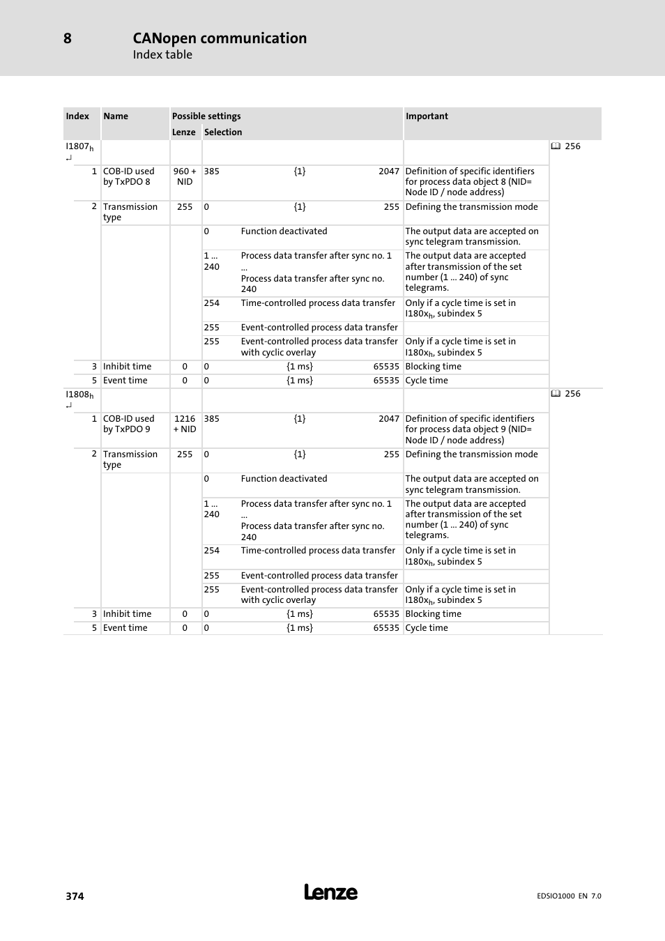 Canopen communication, Index table | Lenze I/O system 1000 System Manual User Manual | Page 374 / 744