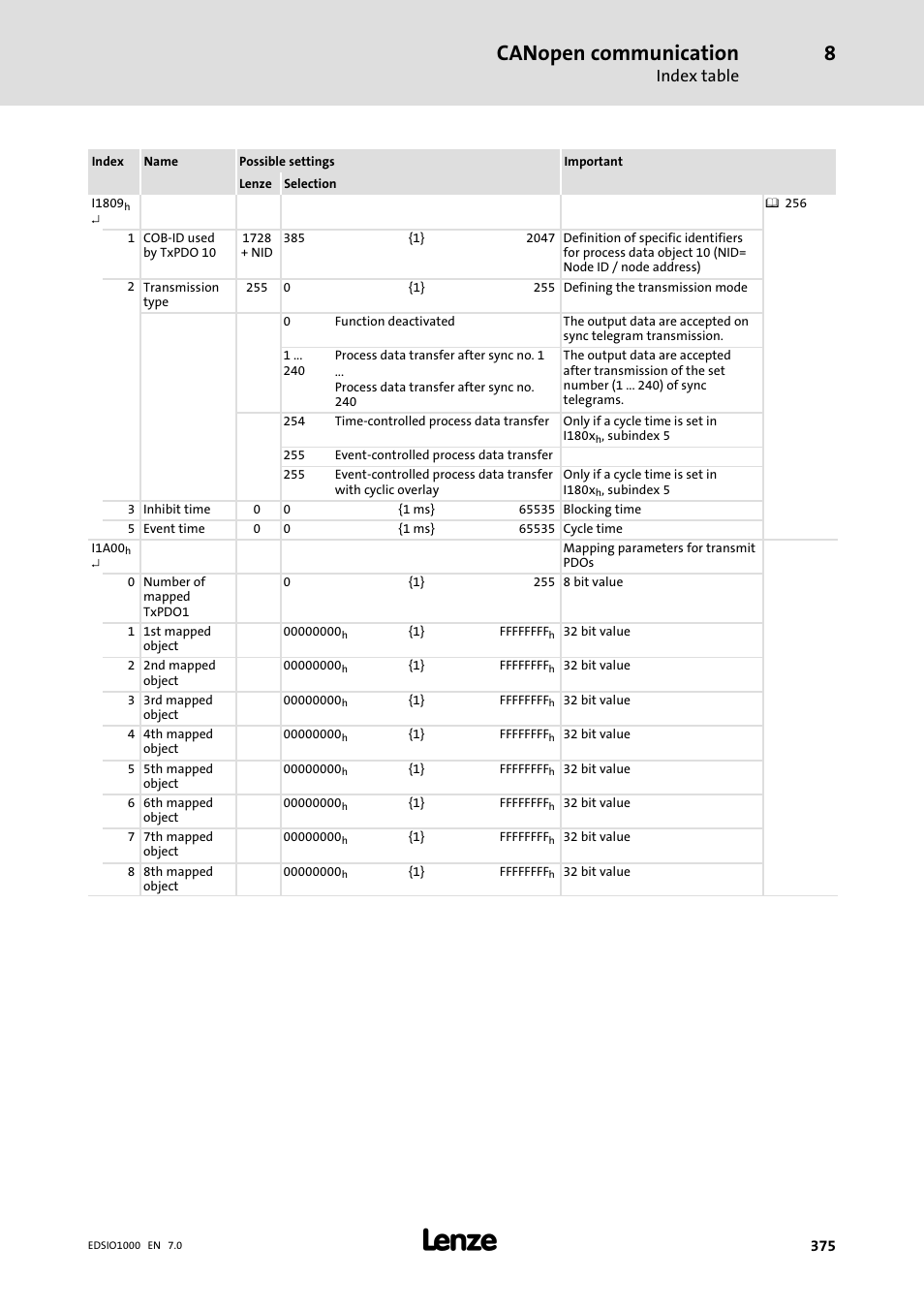 Canopen communication, Index table | Lenze I/O system 1000 System Manual User Manual | Page 375 / 744