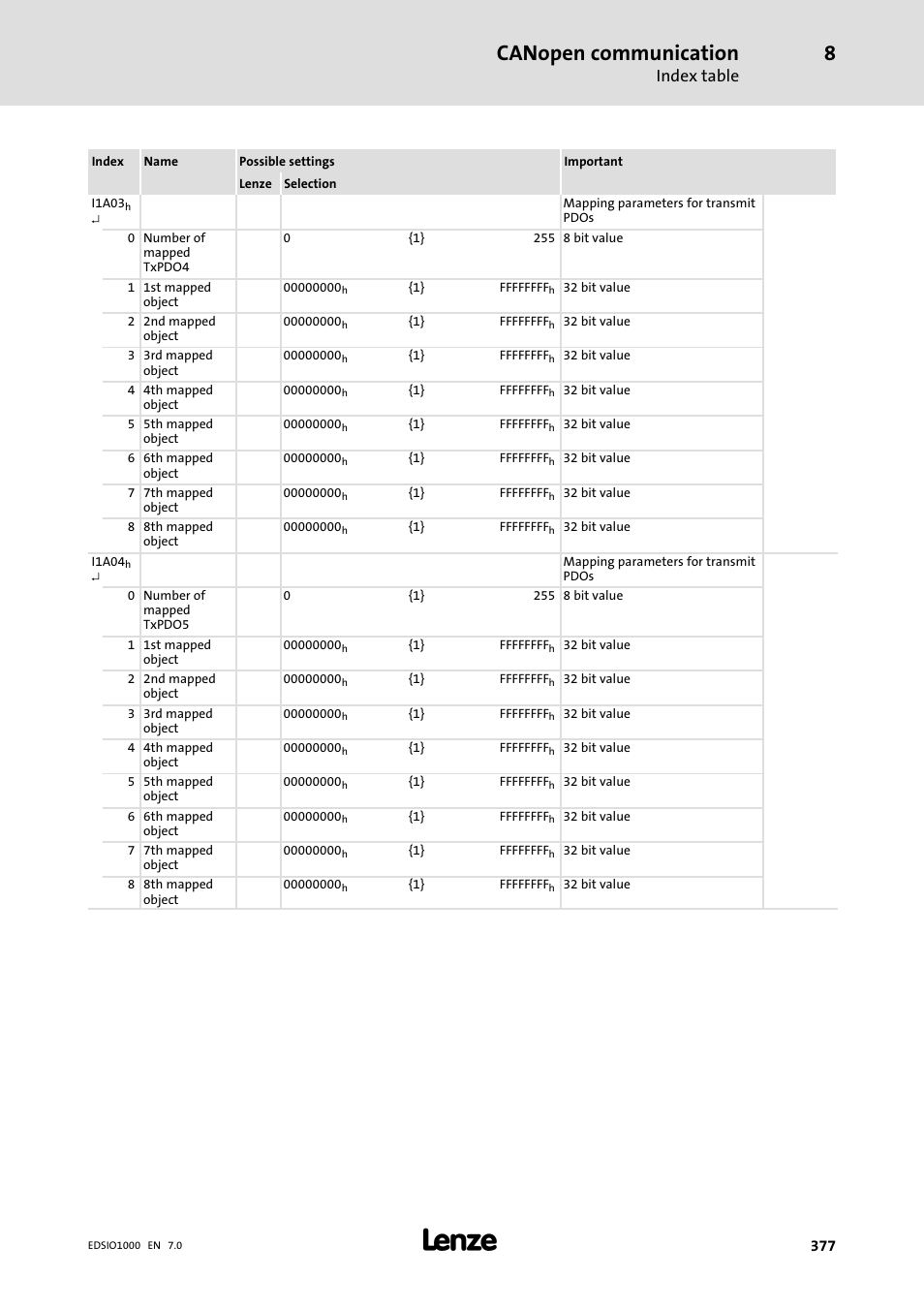 Canopen communication, Index table | Lenze I/O system 1000 System Manual User Manual | Page 377 / 744