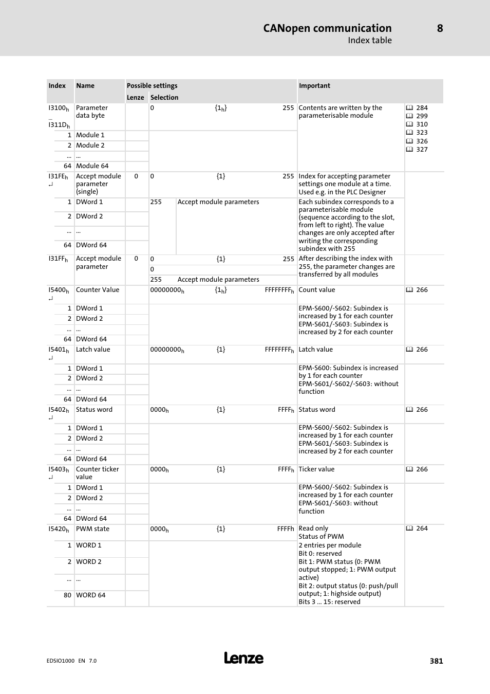 Canopen communication, Index table | Lenze I/O system 1000 System Manual User Manual | Page 381 / 744