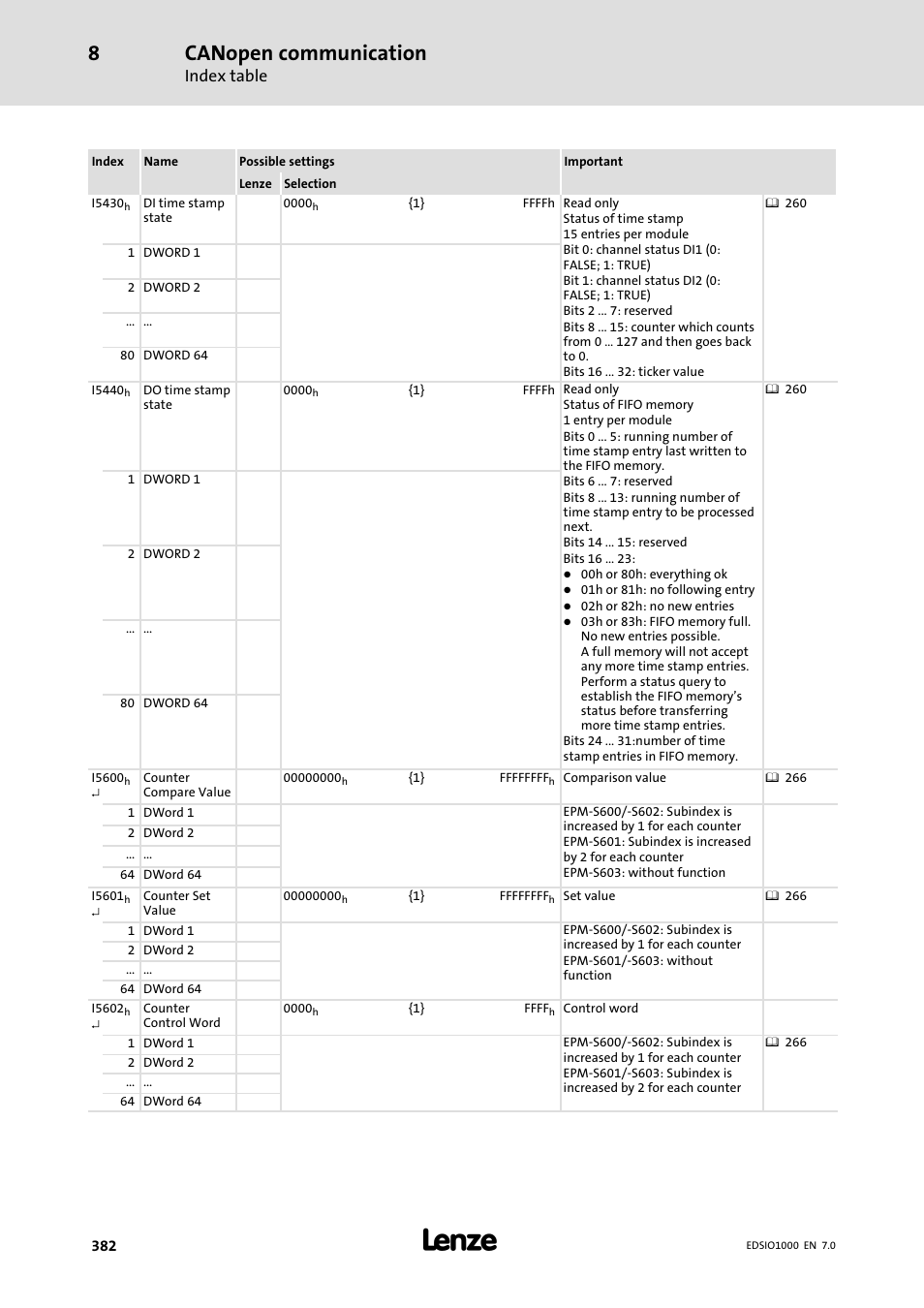 Canopen communication, Index table | Lenze I/O system 1000 System Manual User Manual | Page 382 / 744