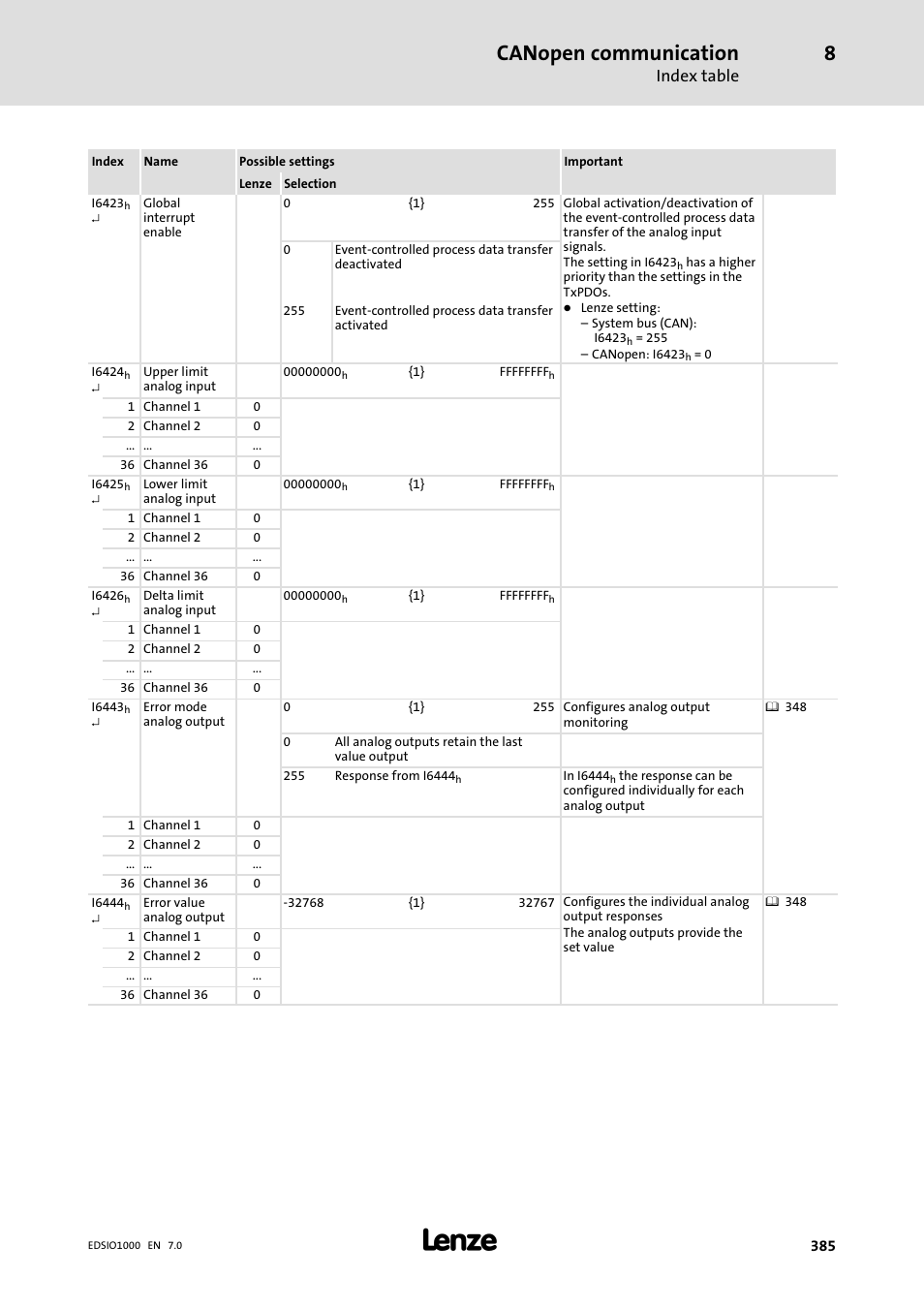 Canopen communication, Index table | Lenze I/O system 1000 System Manual User Manual | Page 385 / 744