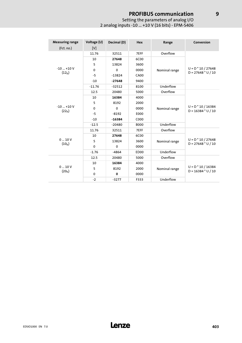 Profibus communication | Lenze I/O system 1000 System Manual User Manual | Page 403 / 744