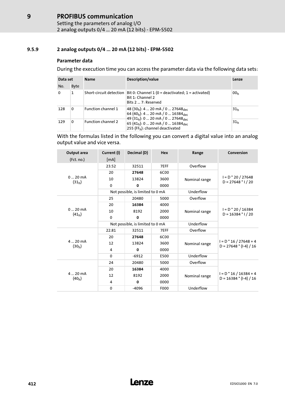 9 2 analog outputs 0/4 ma (12 bits) - epm-s502, 2 analog outputs 0/4 ma (12 bits) − epm−s502, Profibus communication | Lenze I/O system 1000 System Manual User Manual | Page 412 / 744