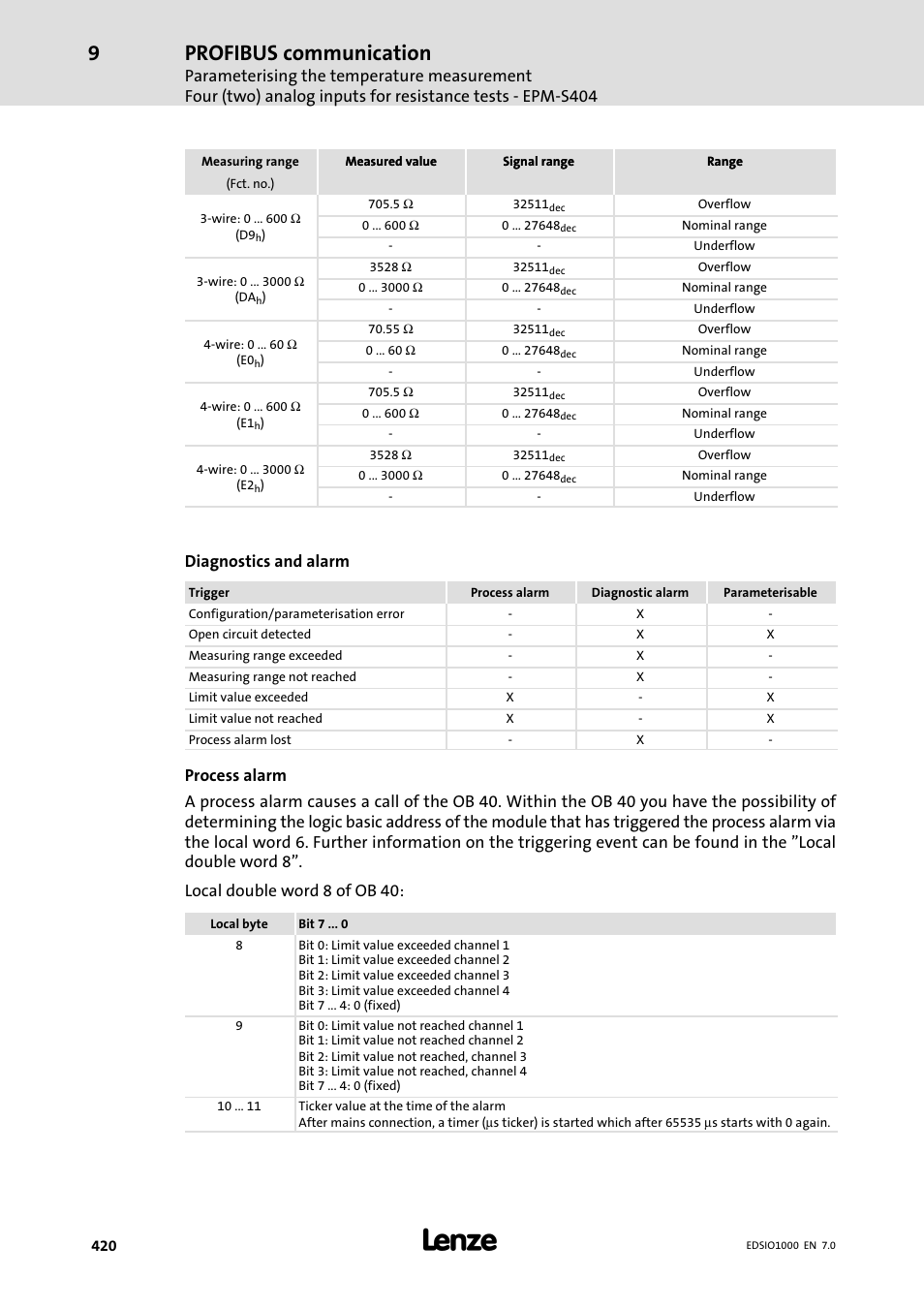 Profibus communication, Diagnostics and alarm | Lenze I/O system 1000 System Manual User Manual | Page 420 / 744