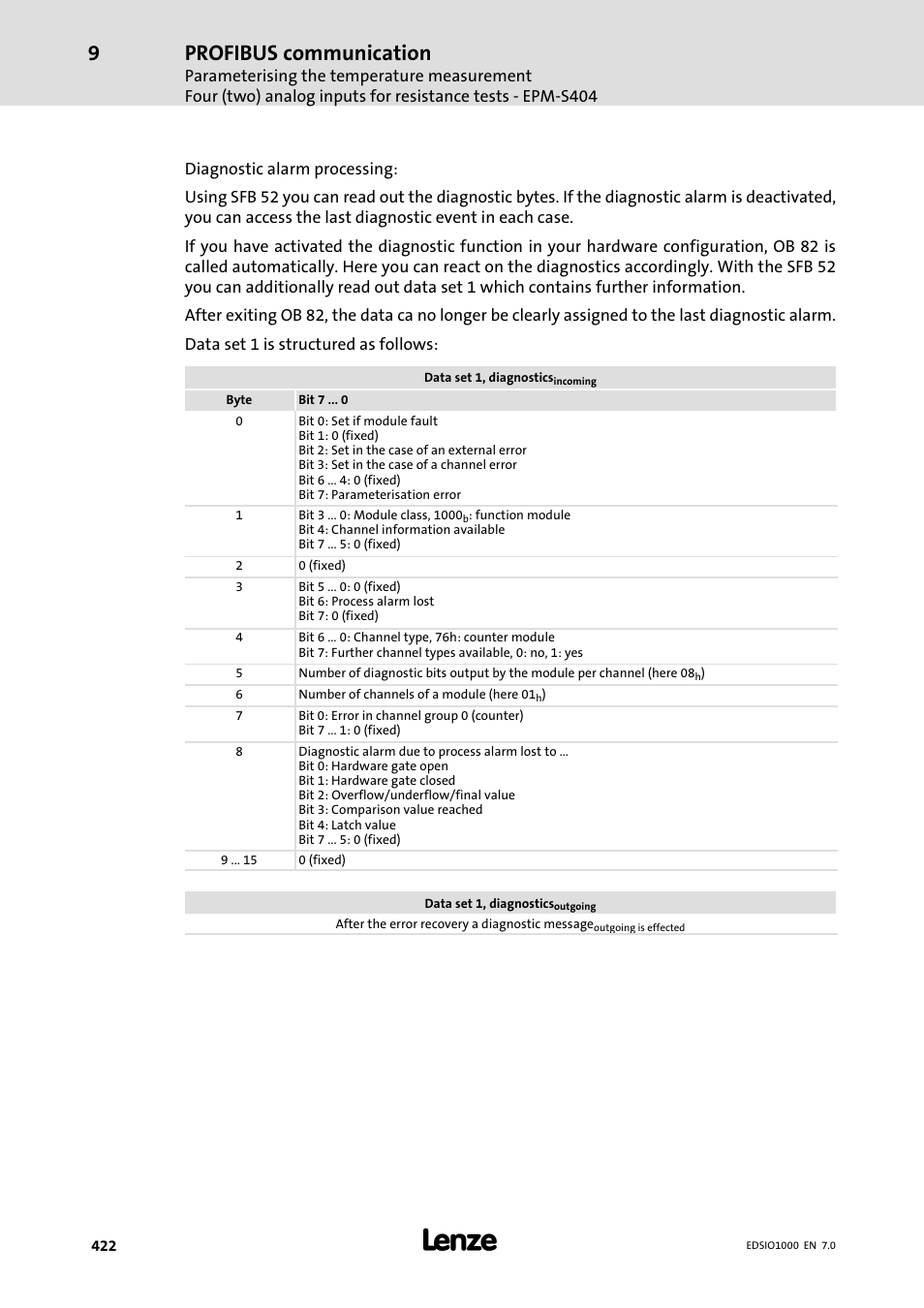 Profibus communication | Lenze I/O system 1000 System Manual User Manual | Page 422 / 744