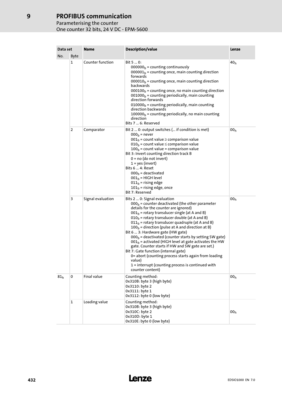 Profibus communication | Lenze I/O system 1000 System Manual User Manual | Page 432 / 744