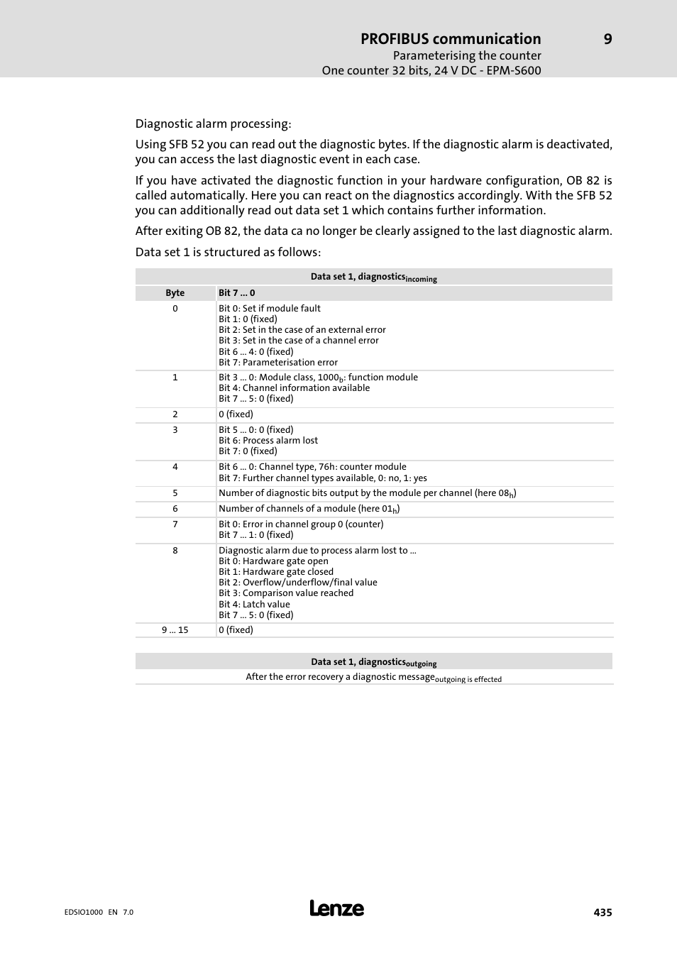 Profibus communication | Lenze I/O system 1000 System Manual User Manual | Page 435 / 744