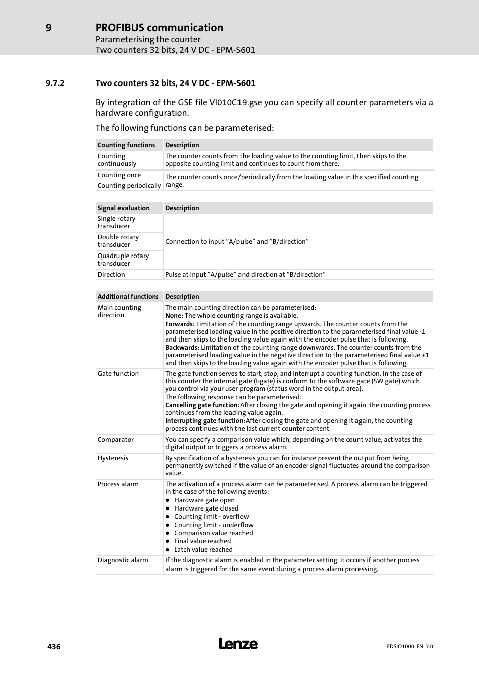 2 two counters 32 bits, 24 v dc - epm-s601, Two counters 32 bits, 24 v dc − epm−s601, Profibus communication | Lenze I/O system 1000 System Manual User Manual | Page 436 / 744