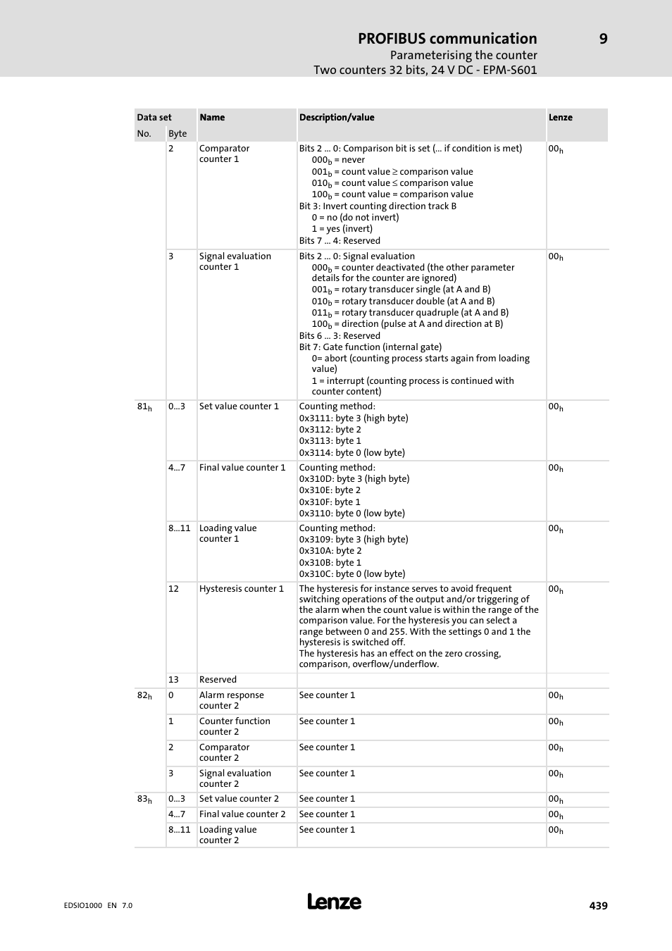 Profibus communication | Lenze I/O system 1000 System Manual User Manual | Page 439 / 744