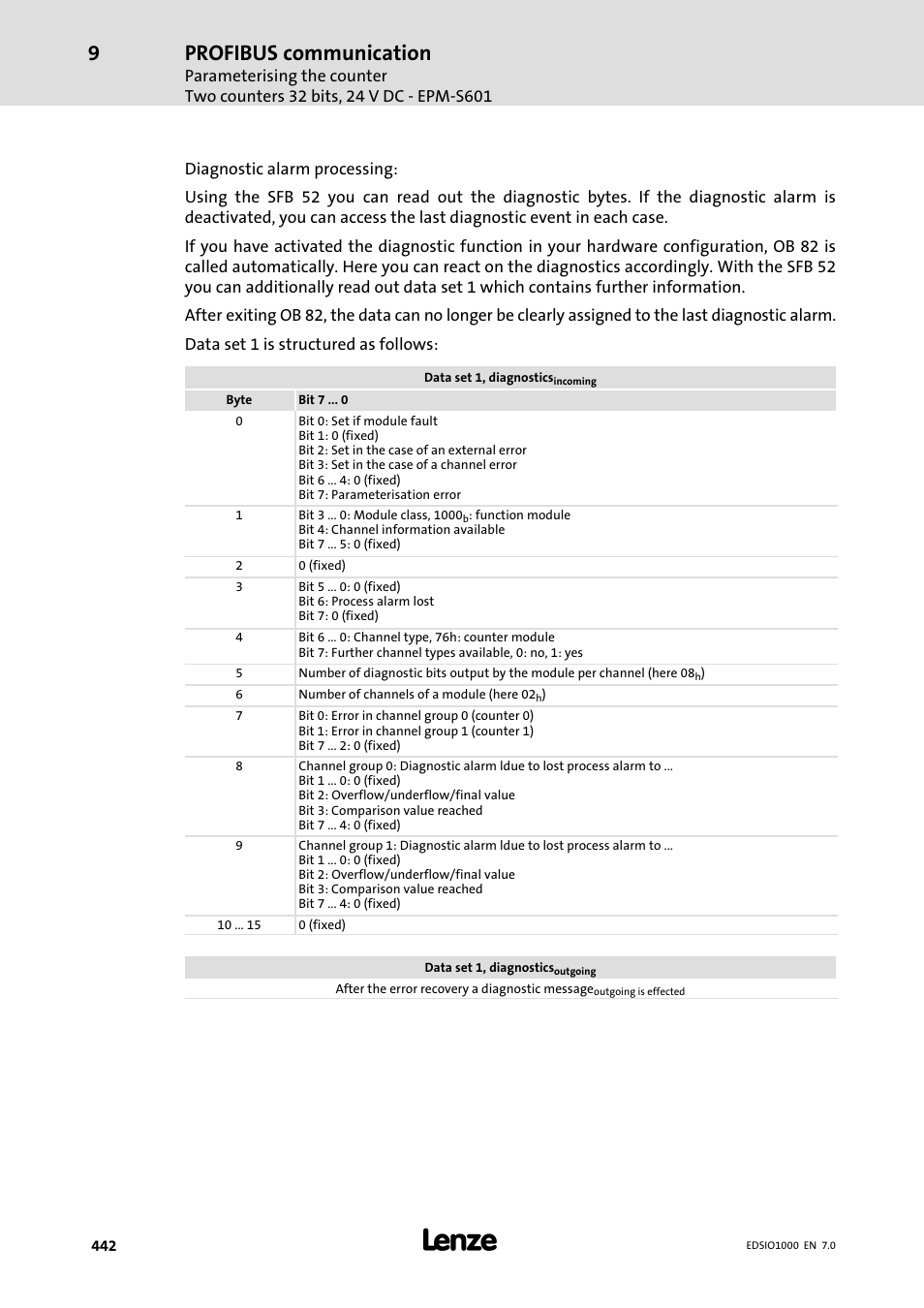 Profibus communication | Lenze I/O system 1000 System Manual User Manual | Page 442 / 744