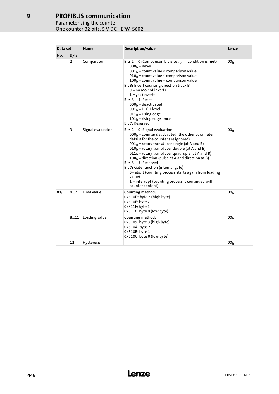 Profibus communication | Lenze I/O system 1000 System Manual User Manual | Page 446 / 744