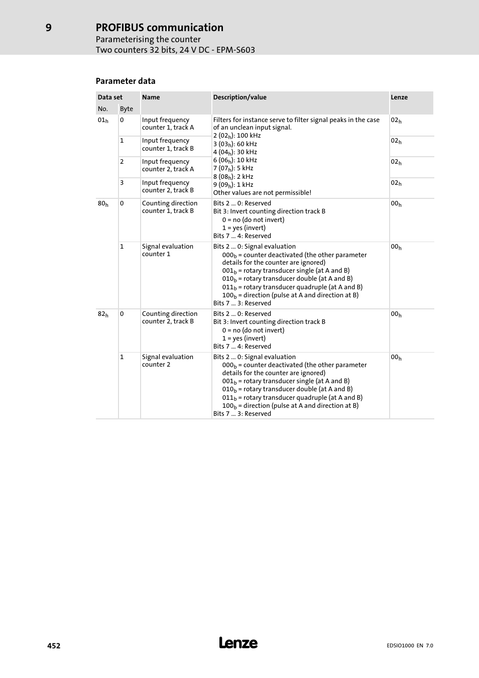 Profibus communication, Parameter data | Lenze I/O system 1000 System Manual User Manual | Page 452 / 744