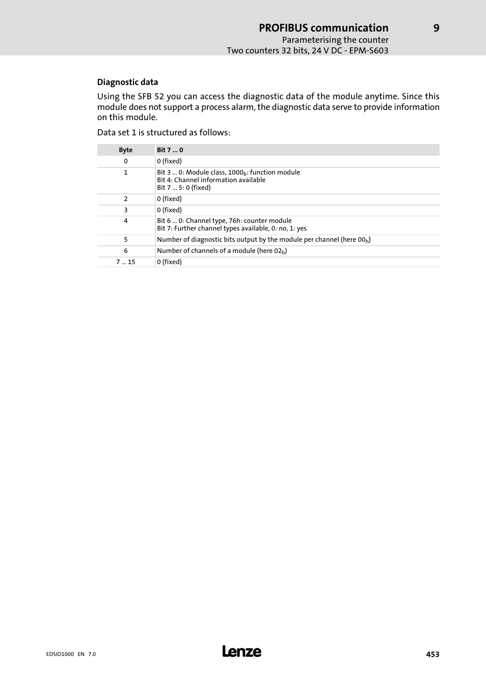 Profibus communication | Lenze I/O system 1000 System Manual User Manual | Page 453 / 744