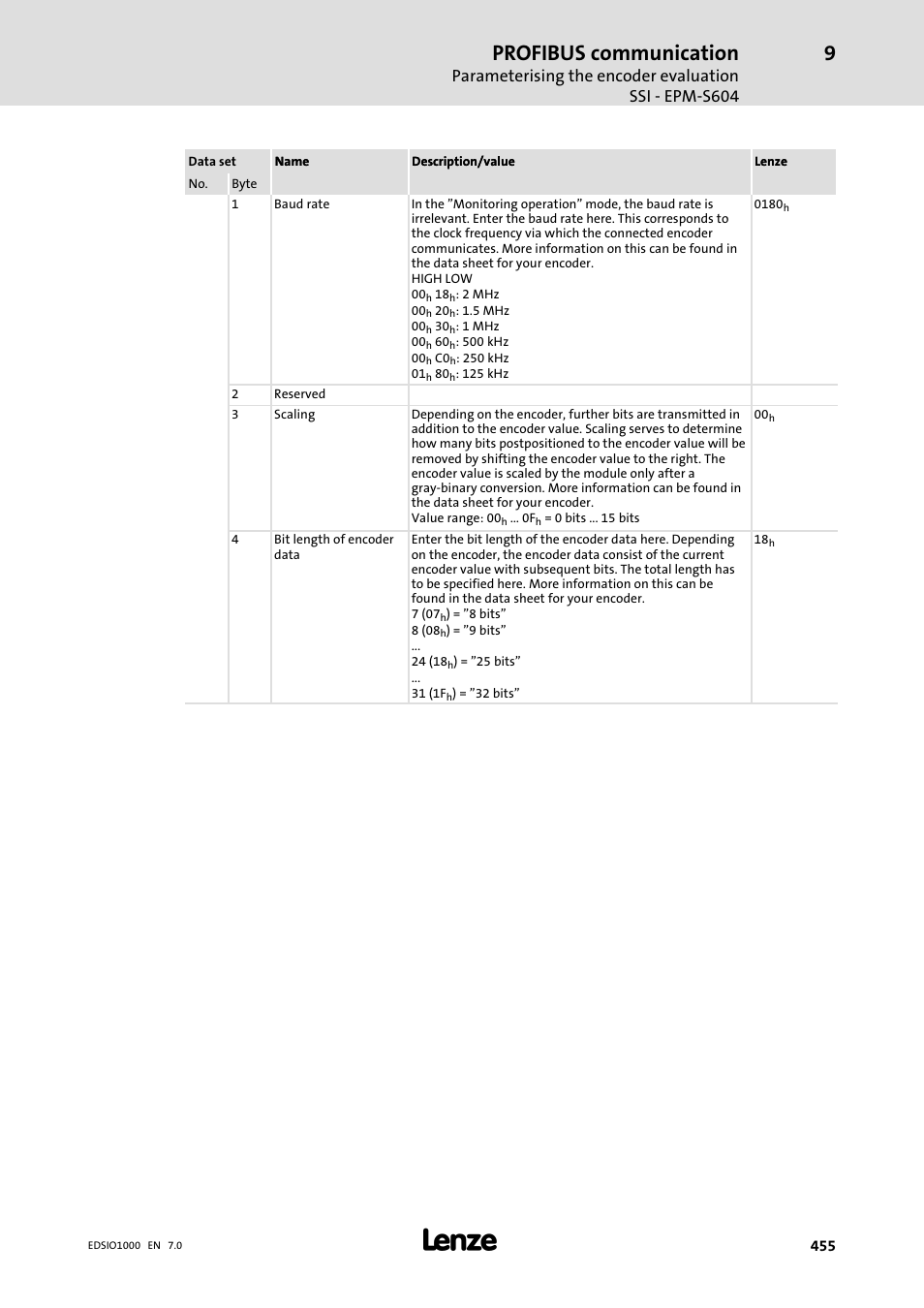 Profibus communication | Lenze I/O system 1000 System Manual User Manual | Page 455 / 744