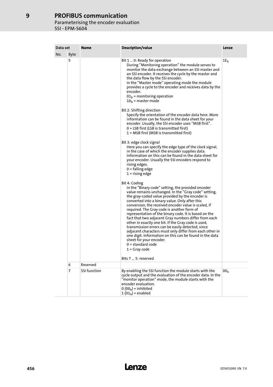 Profibus communication | Lenze I/O system 1000 System Manual User Manual | Page 456 / 744