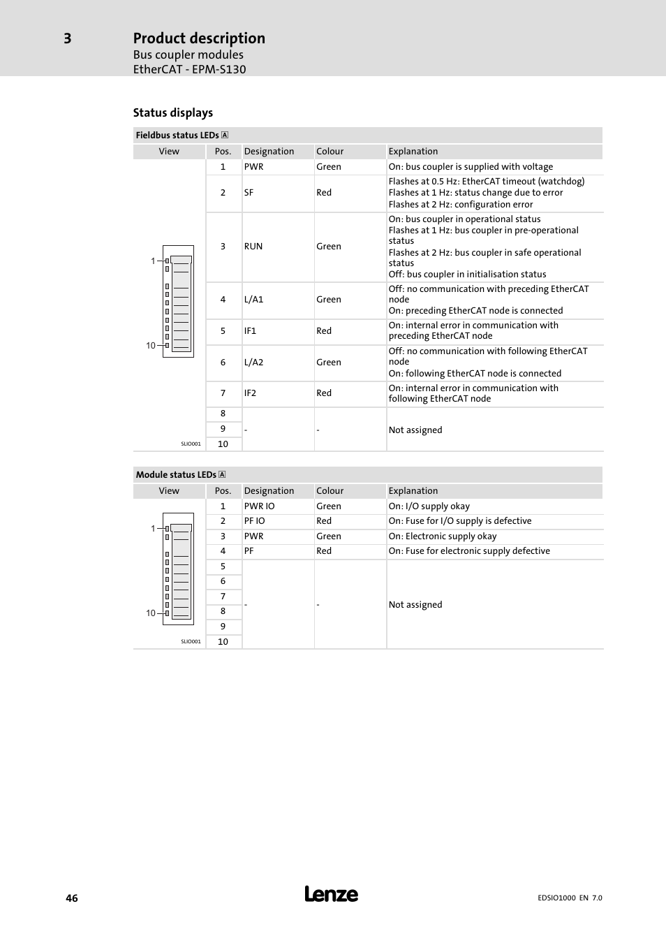 Product description, Bus coupler modules ethercat − epm−s130, Status displays | Lenze I/O system 1000 System Manual User Manual | Page 46 / 744