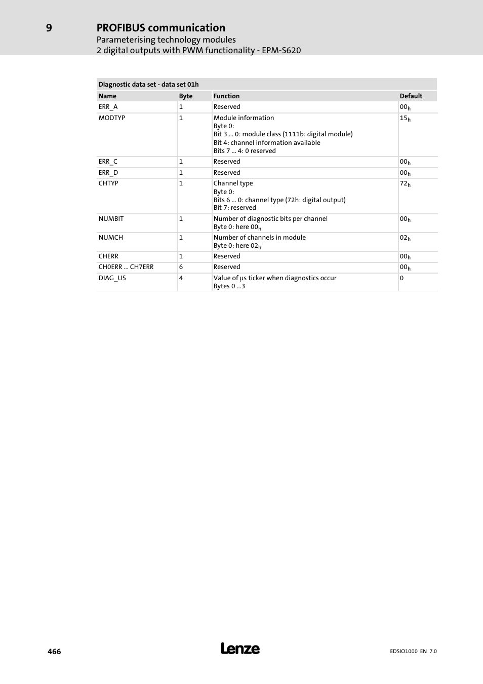 Profibus communication | Lenze I/O system 1000 System Manual User Manual | Page 466 / 744