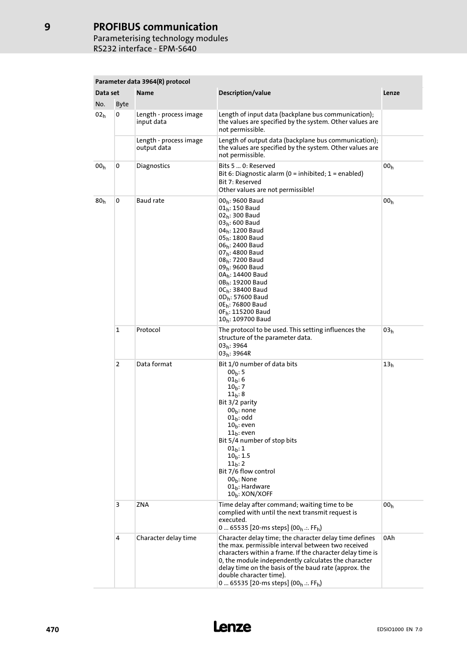 Profibus communication | Lenze I/O system 1000 System Manual User Manual | Page 470 / 744