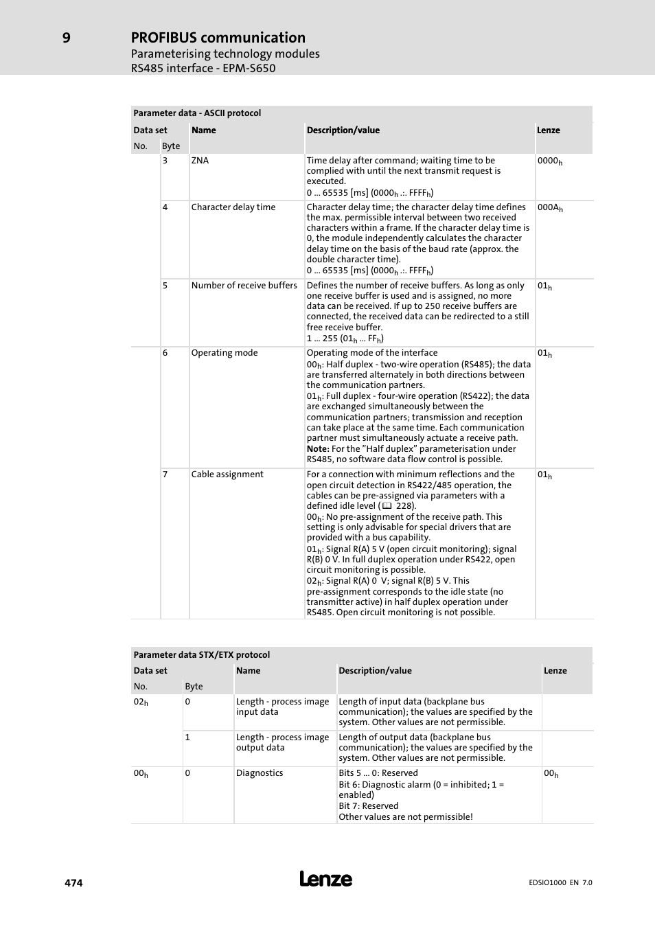 Profibus communication | Lenze I/O system 1000 System Manual User Manual | Page 474 / 744