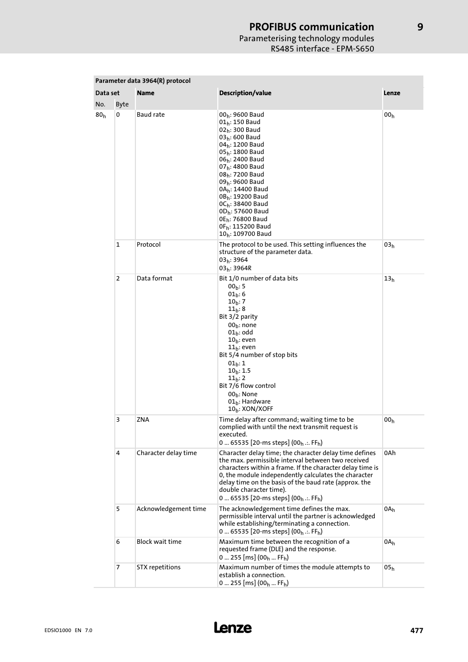 Profibus communication | Lenze I/O system 1000 System Manual User Manual | Page 477 / 744