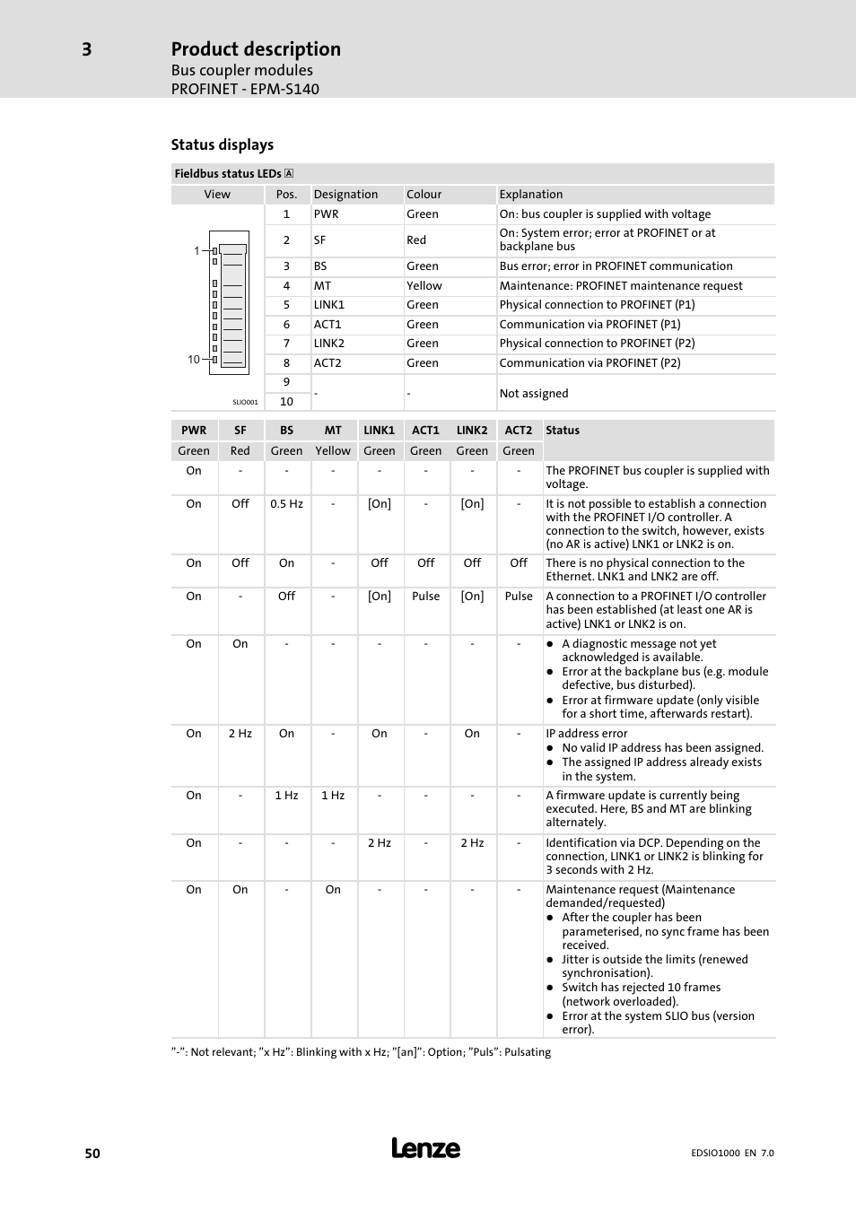 Product description, Bus coupler modules profinet − epm−s140, Status displays | Lenze I/O system 1000 System Manual User Manual | Page 50 / 744