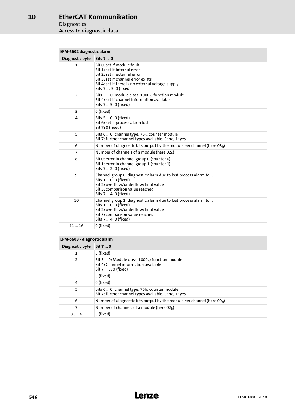 Ethercat kommunikation, Diagnostics access to diagnostic data | Lenze I/O system 1000 System Manual User Manual | Page 546 / 744