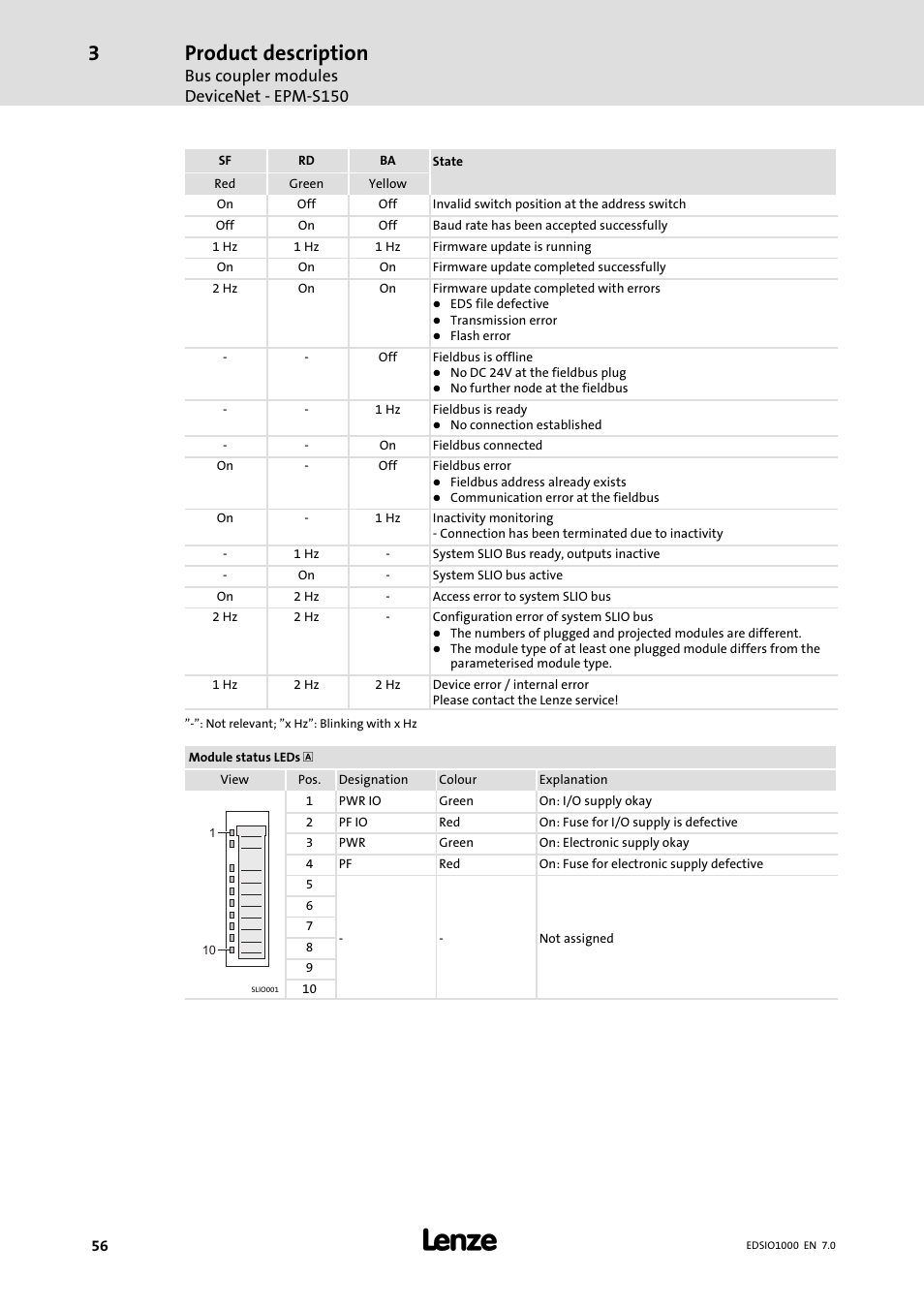 Product description, Bus coupler modules devicenet − epm−s150 | Lenze I/O system 1000 System Manual User Manual | Page 56 / 744