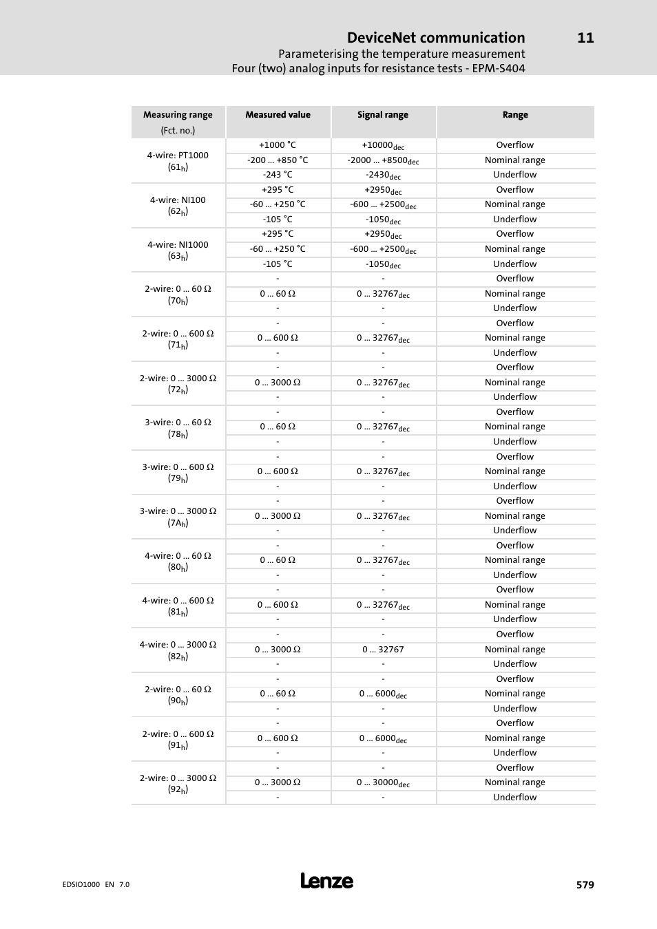 Devicenet communication | Lenze I/O system 1000 System Manual User Manual | Page 579 / 744
