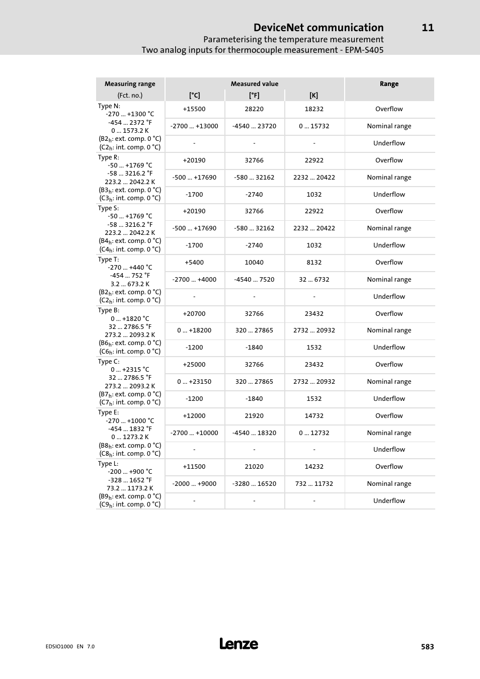 Devicenet communication | Lenze I/O system 1000 System Manual User Manual | Page 583 / 744