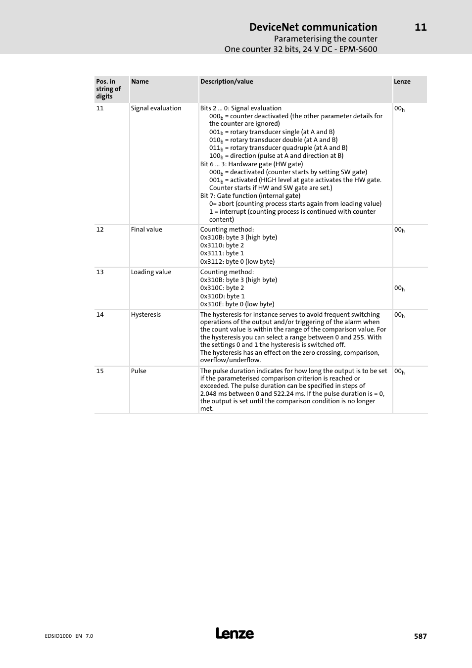 Devicenet communication | Lenze I/O system 1000 System Manual User Manual | Page 587 / 744