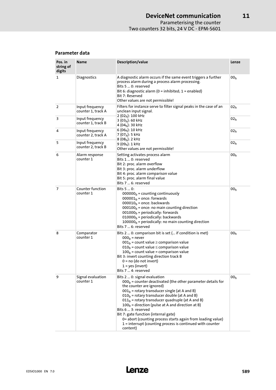 Devicenet communication, Parameter data | Lenze I/O system 1000 System Manual User Manual | Page 589 / 744