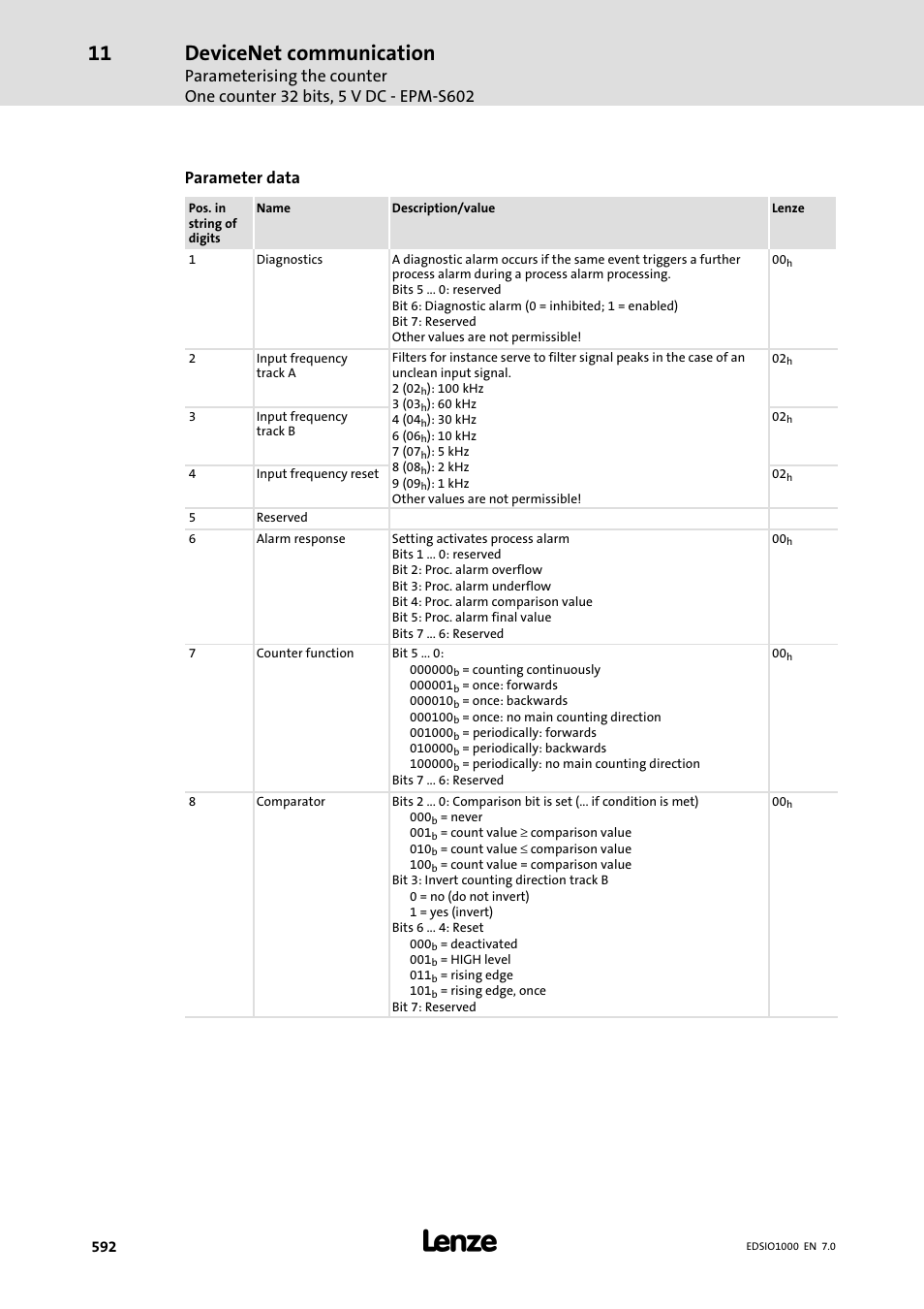 Devicenet communication, Parameter data | Lenze I/O system 1000 System Manual User Manual | Page 592 / 744