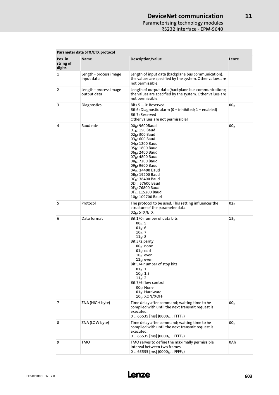 Devicenet communication | Lenze I/O system 1000 System Manual User Manual | Page 603 / 744