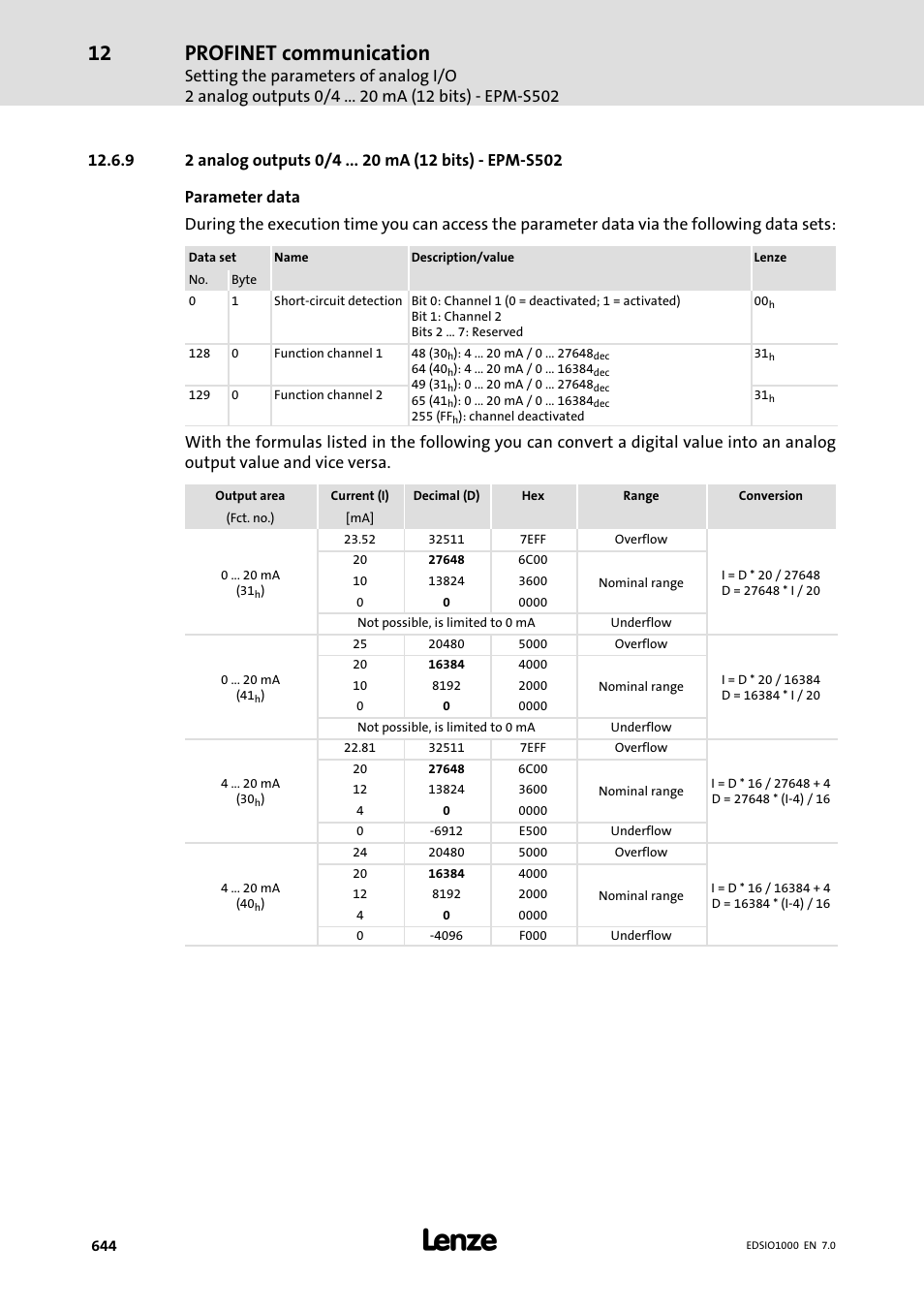 9 2 analog outputs 0/4 ma (12 bits) - epm-s502, 2 analog outputs 0/4 ma (12 bits) − epm−s502, Profinet communication | Lenze I/O system 1000 System Manual User Manual | Page 644 / 744