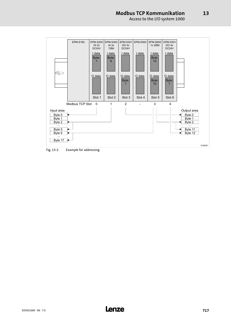 Modbus tcp kommunikation, Access to the i/o system 1000 | Lenze I/O system 1000 System Manual User Manual | Page 717 / 744