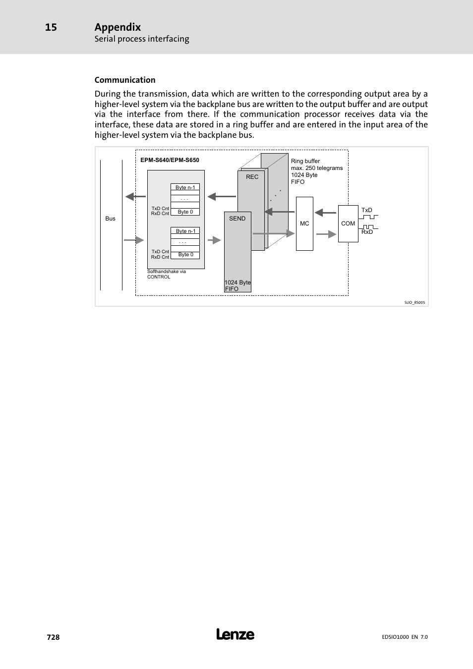 Appendix, Serial process interfacing | Lenze I/O system 1000 System Manual User Manual | Page 728 / 744