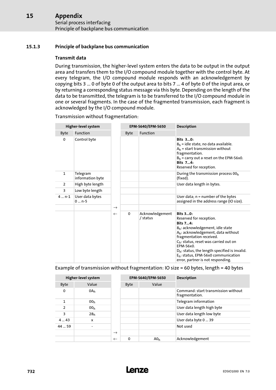 3 principle of backplane bus communication, Principle of backplane bus communication, Appendix | Lenze I/O system 1000 System Manual User Manual | Page 732 / 744